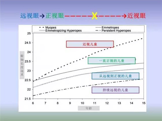 0-6岁儿童视力发育特点